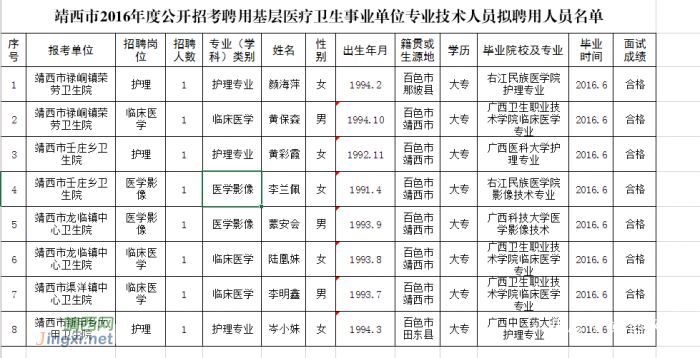 靖西市2016年公开招考聘用基层医疗卫生事业单位 专业技术人员拟聘用人员公示 - 靖西网