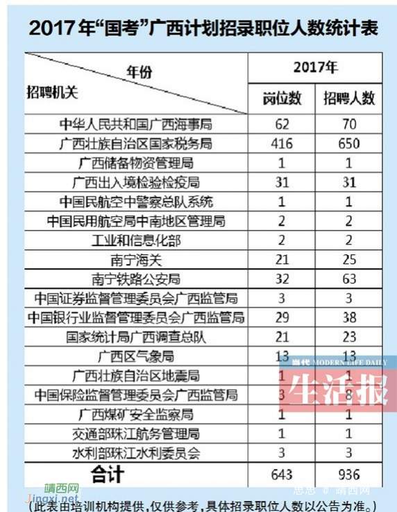 2017年国家公务员考试开始报名 广西640多个职位拟招录930余人 - 靖西网