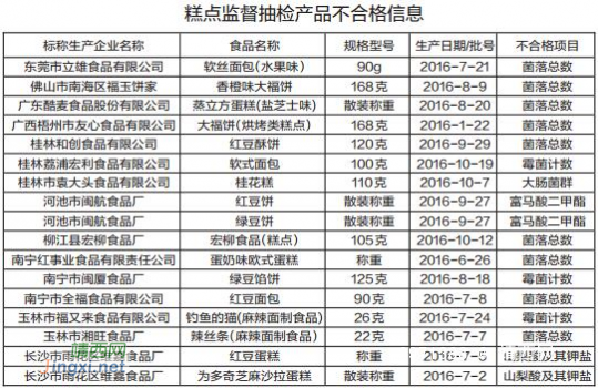 靖西的吃货注意了，广西17批次糕点抽检上黑榜！ - 靖西网