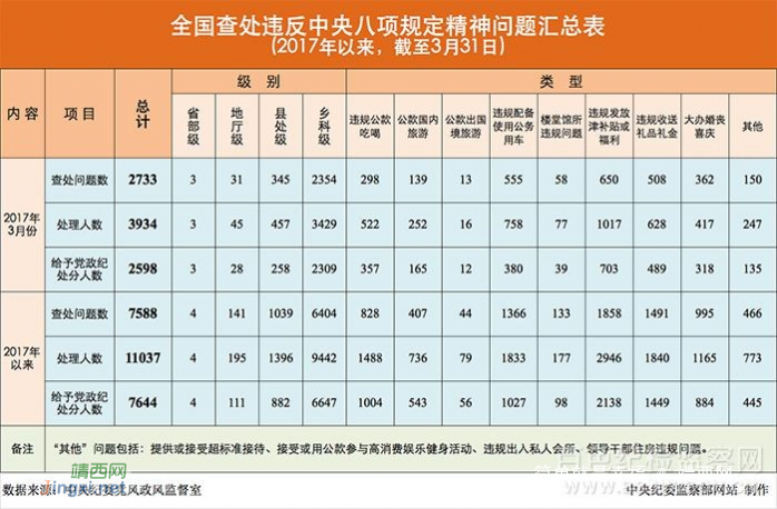 2017年3月全国查处违反 中央八项规定精神问题2733起 - 靖西网