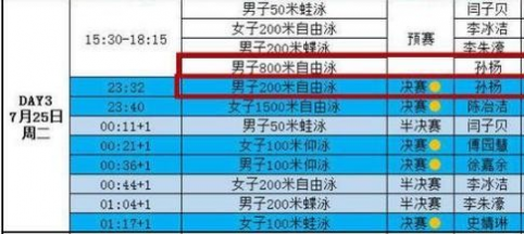 好样的！见一次灭一次！孙杨400米碾压霍顿后200米又完爆，霍顿200米无缘决赛 - 靖西网