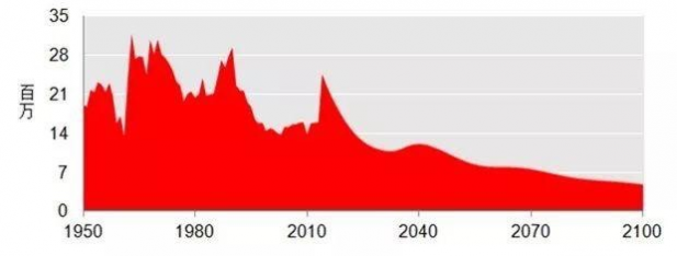 如不采取行动，中国年出生人口将以每年30万到80万的速度雪崩。 - 靖西网