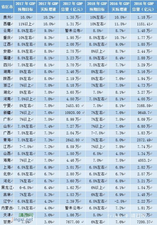 31省区市2017年GDP出炉 高质量发展将成未来主线 - 靖西网