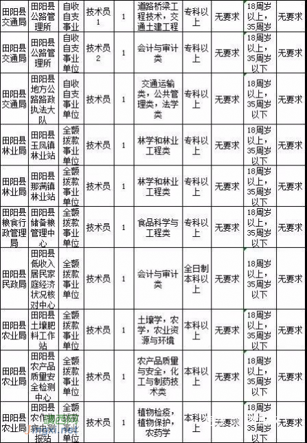 2018年度百色市公开招聘事业单位工作人员1409人！（附岗位表） - 靖西网