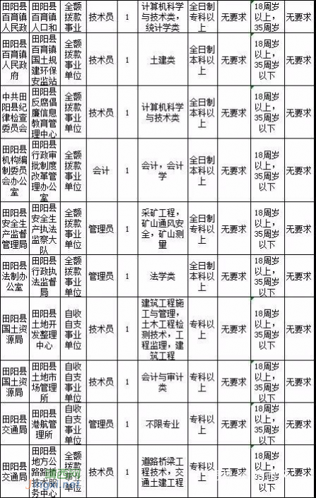 2018年度百色市公开招聘事业单位工作人员1409人！（附岗位表） - 靖西网