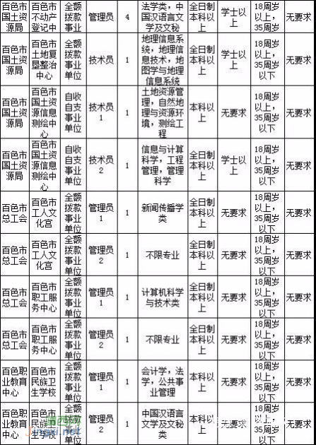 2018年度百色市公开招聘事业单位工作人员1409人！（附岗位表） - 靖西网