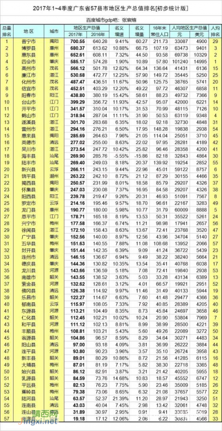 31省区市2017年GDP出炉 高质量发展将成未来主线 - 靖西网 - 第3页