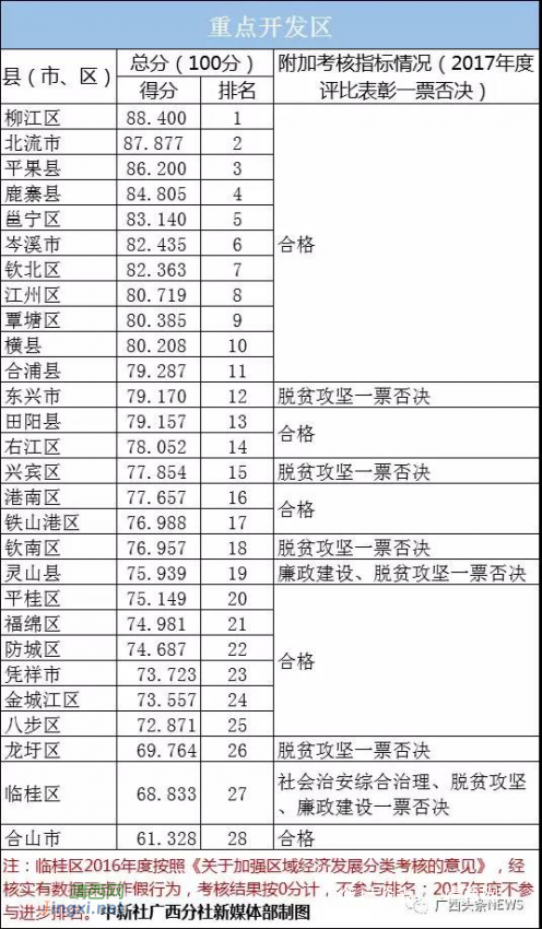 广西发布111个县区经济考核通报，25个地方被点名 - 靖西网