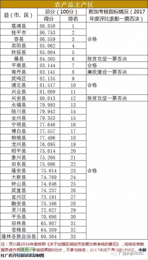 广西发布111个县区经济考核通报，25个地方被点名 - 靖西网