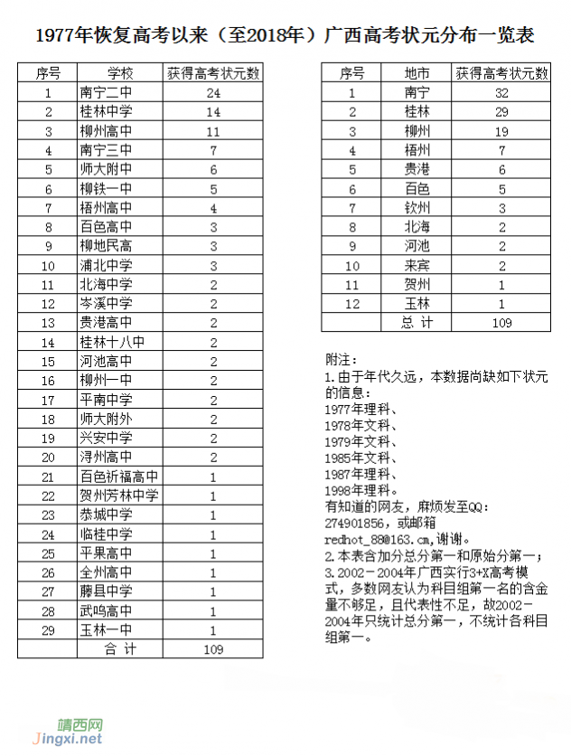 1977年恢复高考以来（至2018年）广西高考状元分布一览表 - 靖西网