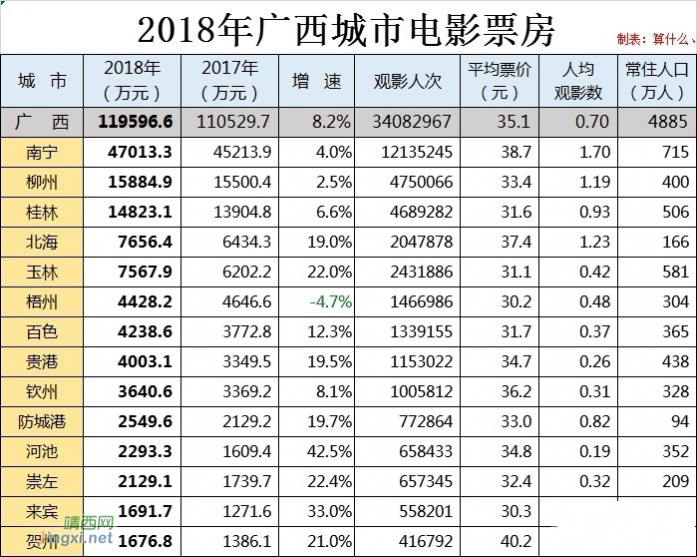 靖西2018影院票房排名广西县级第17位，平果第八。 - 靖西网