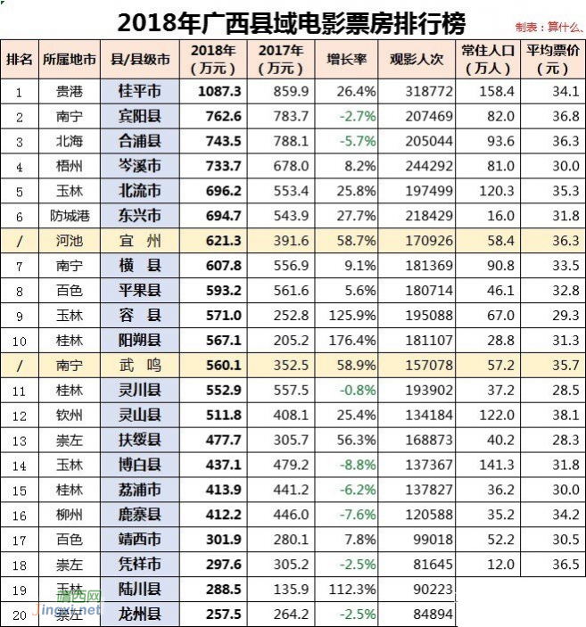 靖西2018影院票房排名广西县级第17位，平果第八。 - 靖西网