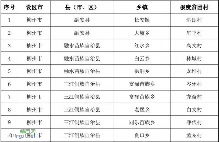 广西公布极度贫困县极度贫困村名单：我市隆林、那坡两县及这24个村在列 - 靖西网