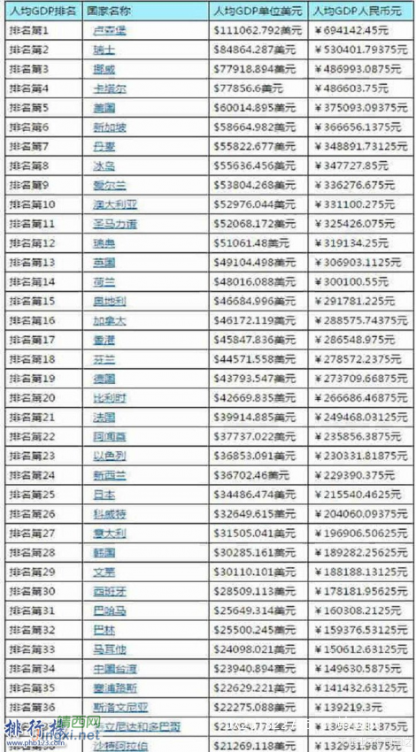 2018全球人均收入排名      中国排行70 - 靖西网