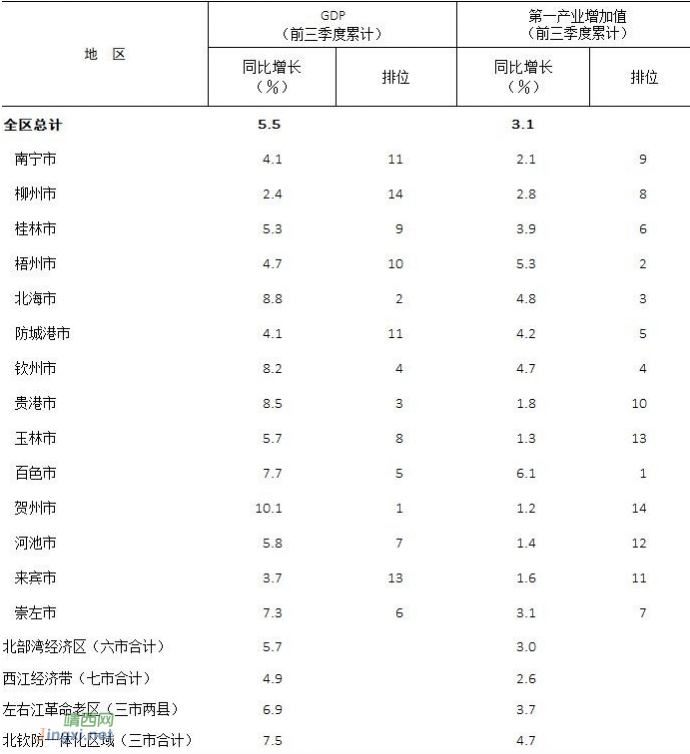 前三季度百色经济增长7.7%  位居广西第五 - 靖西网