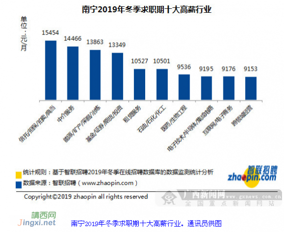 南宁近期求职期薪酬有所上升 平均8518元/月 - 靖西网