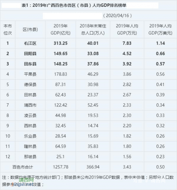 2019年广西百色市各区县人均GDP,县份田阳、田东、平果人最富 - 靖西网