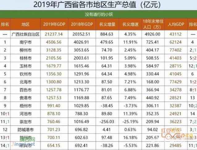 2019广西下辖地级市生产总值GDP排名出炉。 - 靖西网