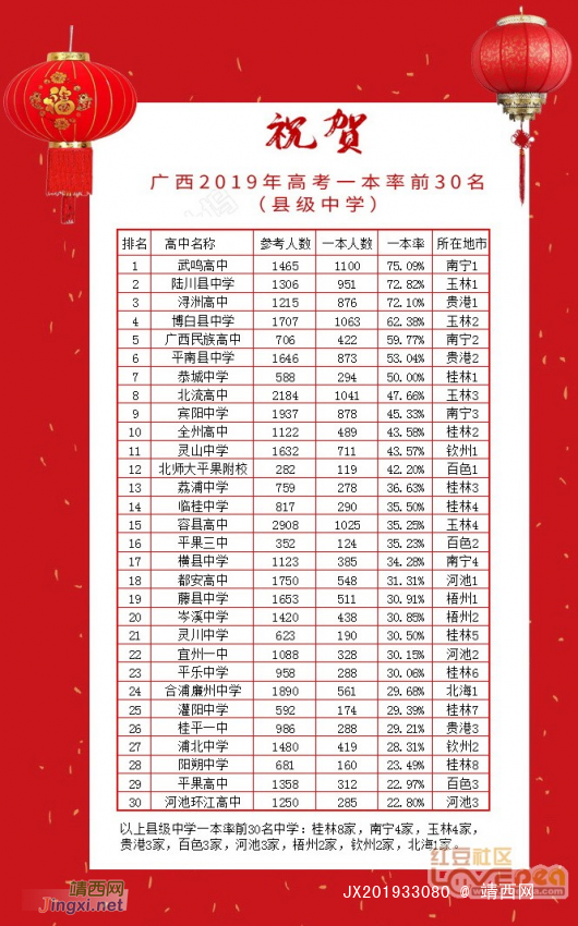 广西2019年高考一本率前30名（县级中学） - 靖西网