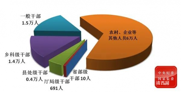 处分9.3万人！包括10名省部级干部！ - 靖西网