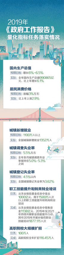 2019年《政府工作报告》量化指标任务落实情况 - 靖西网