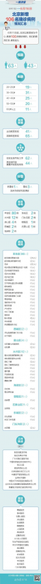 一图读懂 - 北京106名确诊病例情况汇总 - 靖西网