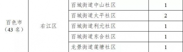 百色今年选聘93名社区党建组织员和两新党建组织员 - 靖西网