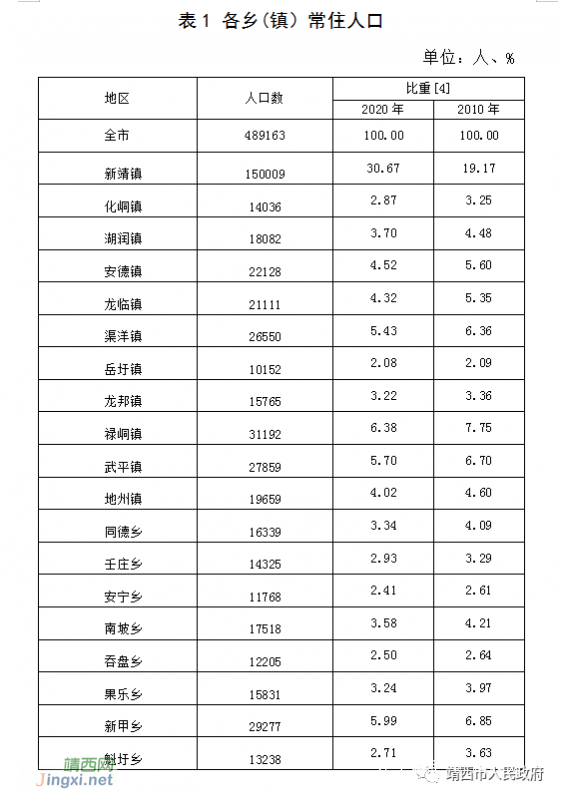 靖西市第七次全国人口普查主要数据公报！ - 靖西网