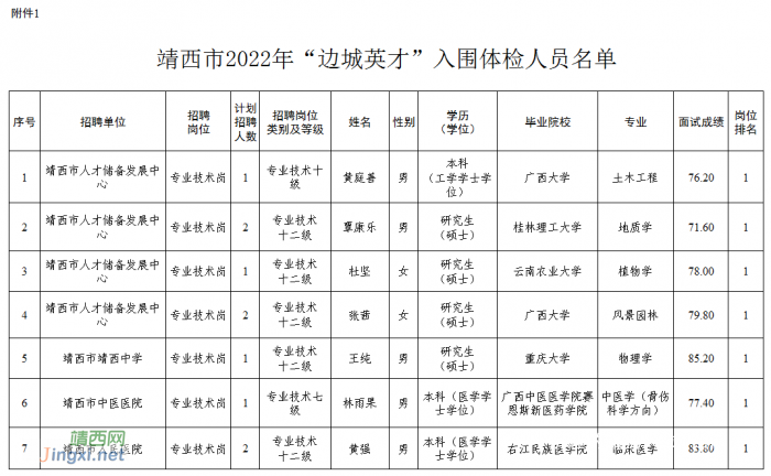 靖西市2022年“边城英才”招聘体检公告 - 靖西网