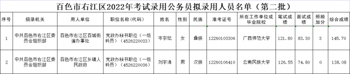 来了！百色市2022年度公务员拟录用人员名单公示（第二批） - 靖西网