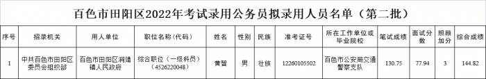 来了！百色市2022年度公务员拟录用人员名单公示（第二批） - 靖西网