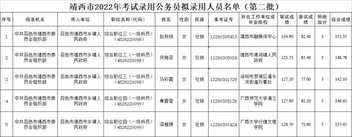 来了！百色市2022年度公务员拟录用人员名单公示（第二批） - 靖西网