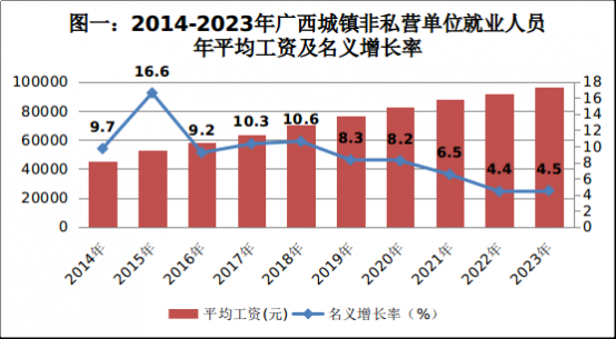 广西2023年平均工资出炉 - 靖西网