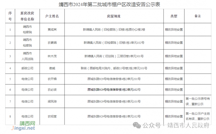 靖西市2024年第二批城市棚户区改造安置对象审核结果公示 - 靖西网