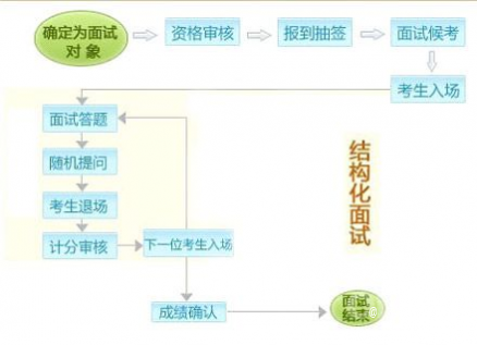 2017广西事业单位考试结构化面试流程介绍 - 靖西网