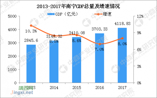 31省区市2017年GDP出炉 高质量发展将成未来主线 - 靖西网 - 第4页