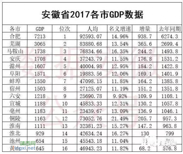 31省区市2017年GDP出炉 高质量发展将成未来主线 - 靖西网 - 第3页