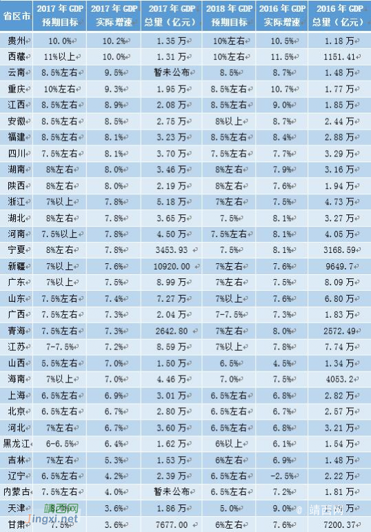 31省区市2017年GDP出炉 高质量发展将成未来主线 - 靖西网