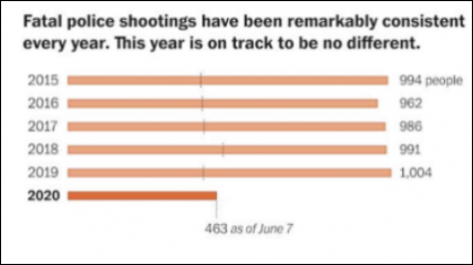 美国警察暴力孽债积重难返  年初以来执法击毙463人 - 靖西网