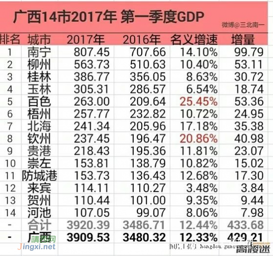 百色市首季经济名义增长25.5% 居广西首位 - 靖西网