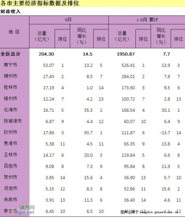 2017前3季度广西各地市GDP 百色北海高速增长 - 靖西网