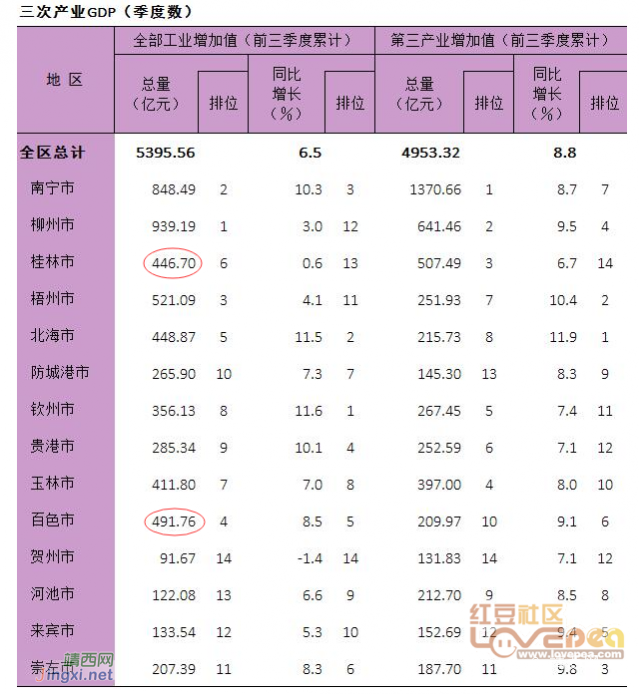 2017前3季度广西各地市GDP 百色北海高速增长 - 靖西网