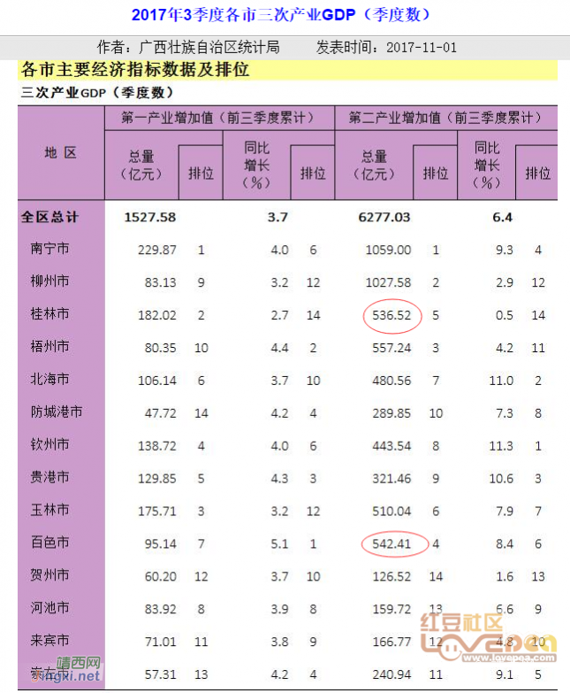 2017前3季度广西各地市GDP 百色北海高速增长 - 靖西网