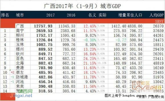 2017前3季度广西各地市GDP 百色北海高速增长 - 靖西网