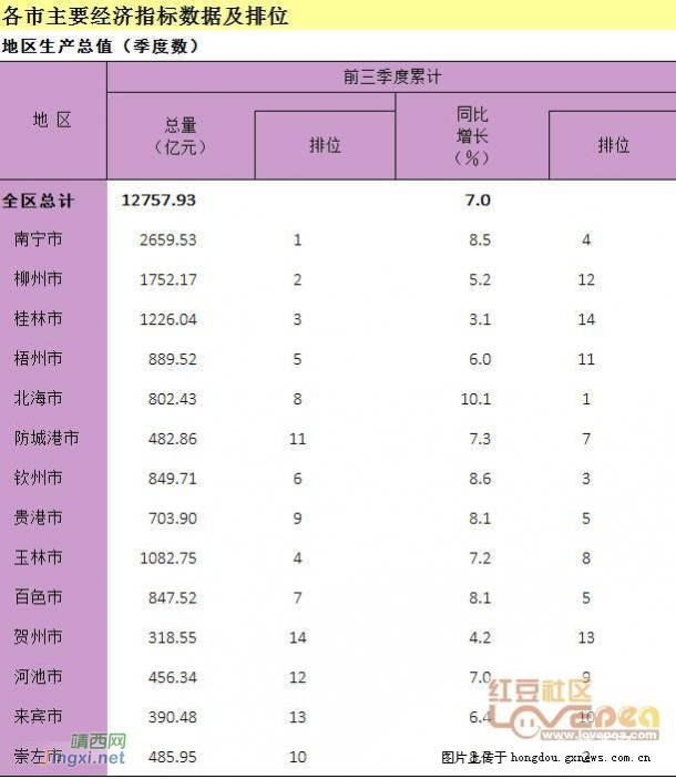 2017前3季度广西各地市GDP 百色北海高速增长 - 靖西网