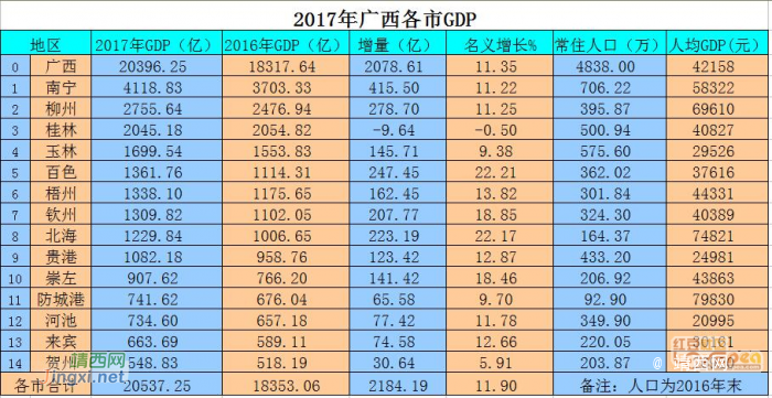 31省区市2017年GDP出炉 高质量发展将成未来主线 - 靖西网