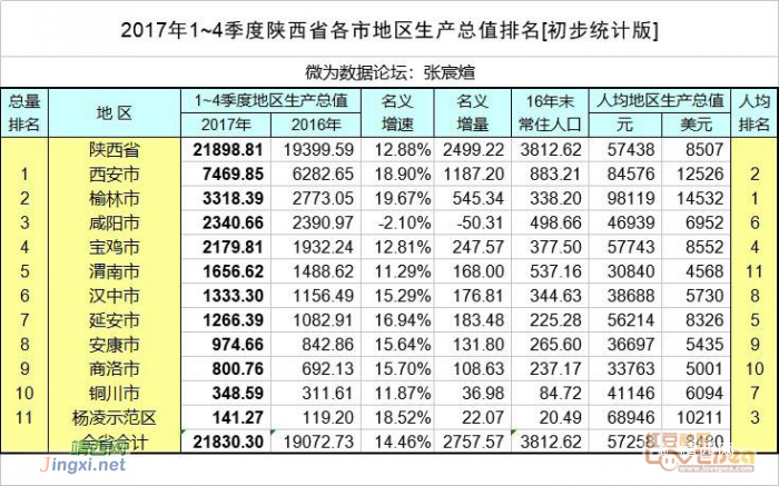 31省区市2017年GDP出炉 高质量发展将成未来主线 - 靖西网