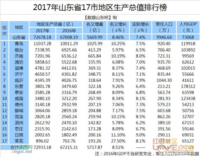 31省区市2017年GDP出炉 高质量发展将成未来主线 - 靖西网