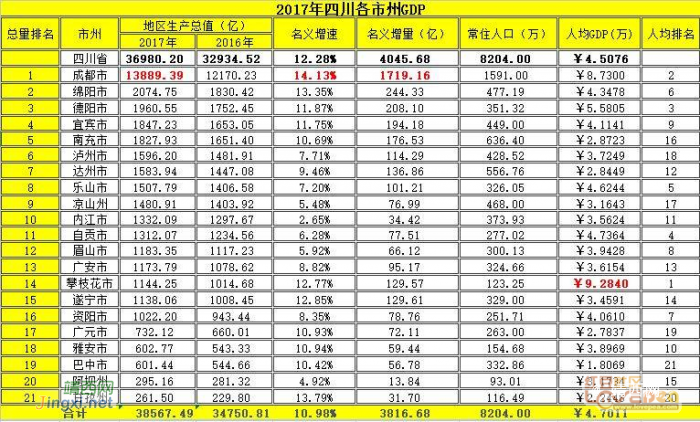 31省区市2017年GDP出炉 高质量发展将成未来主线 - 靖西网