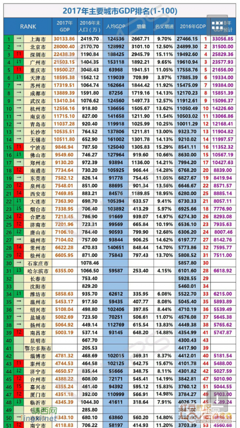 31省区市2017年GDP出炉 高质量发展将成未来主线 - 靖西网 - 第2页